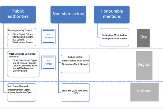 The hierachy of live music research