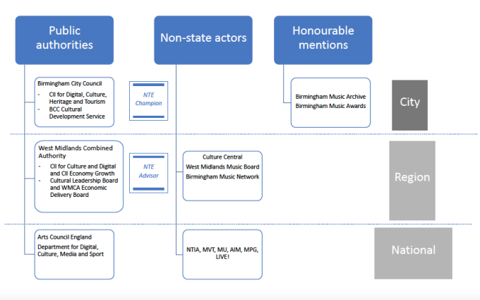 The hierachy of live music research
